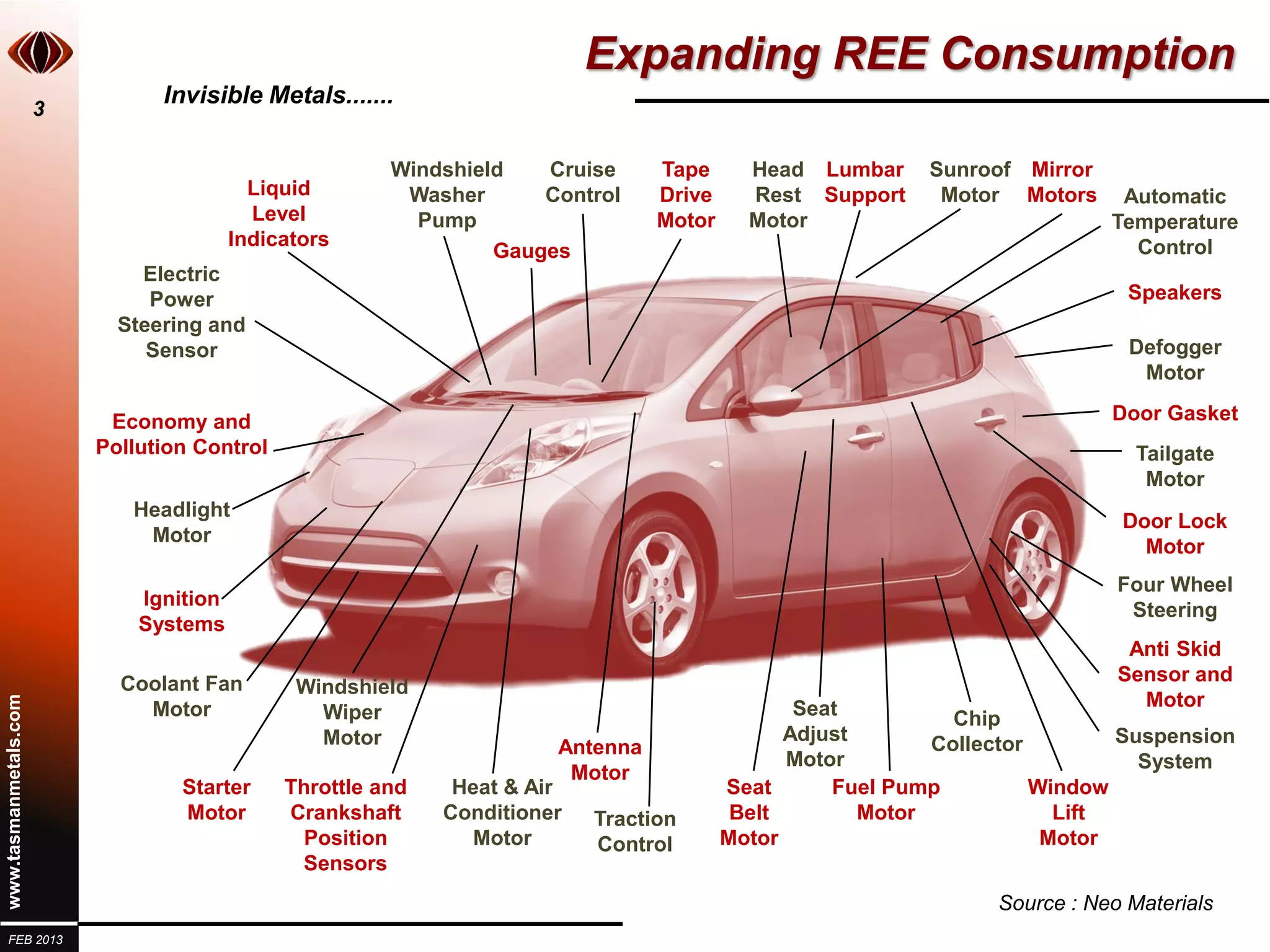Expanding REE Consumption
                                 Invisible Metals.......
                       3

                                                         Windshield   Cruise      Tape      Head Lumbar     Sunroof Mirror
                                            Liquid        Washer      Control     Drive     Rest Support     Motor Motors     Automatic
                                            Level          Pump                   Motor     Motor                            Temperature
                                          Indicators                                                                           Control
                                                                  Gauges
                               Electric
                                Power                                                                                          Speakers
                             Steering and
                                Sensor                                                                                         Defogger
                                                                                                                                Motor

                            Economy and                                                                                      Door Gasket
                           Pollution Control                                                                                    Tailgate
                                                                                                                                 Motor
                              Headlight
                                                                                                                              Door Lock
                               Motor
                                                                                                                                Motor
                                                                                                                              Four Wheel
                               Ignition
                                                                                                                               Steering
                               Systems
                                                                                                                               Anti Skid
                             Coolant Fan                                                                                      Sensor and
                                                Windshield
                                                                                                                                Motor
www.tasmanmetals.com




                               Motor              Wiper                                          Seat          Chip
                                                  Motor                                         Adjust       Collector        Suspension
                                                                        Antenna
                                                                                                Motor                           System
                                                                         Motor
                                   Starter     Throttle and    Heat & Air                 Seat      Fuel Pump          Window
                                   Motor       Crankshaft     Conditioner   Traction       Belt        Motor             Lift
                                                 Position        Motor      Control       Motor                         Motor
                                                Sensors
                                                                                                                  Source : Neo Materials
  FEB 2013
 