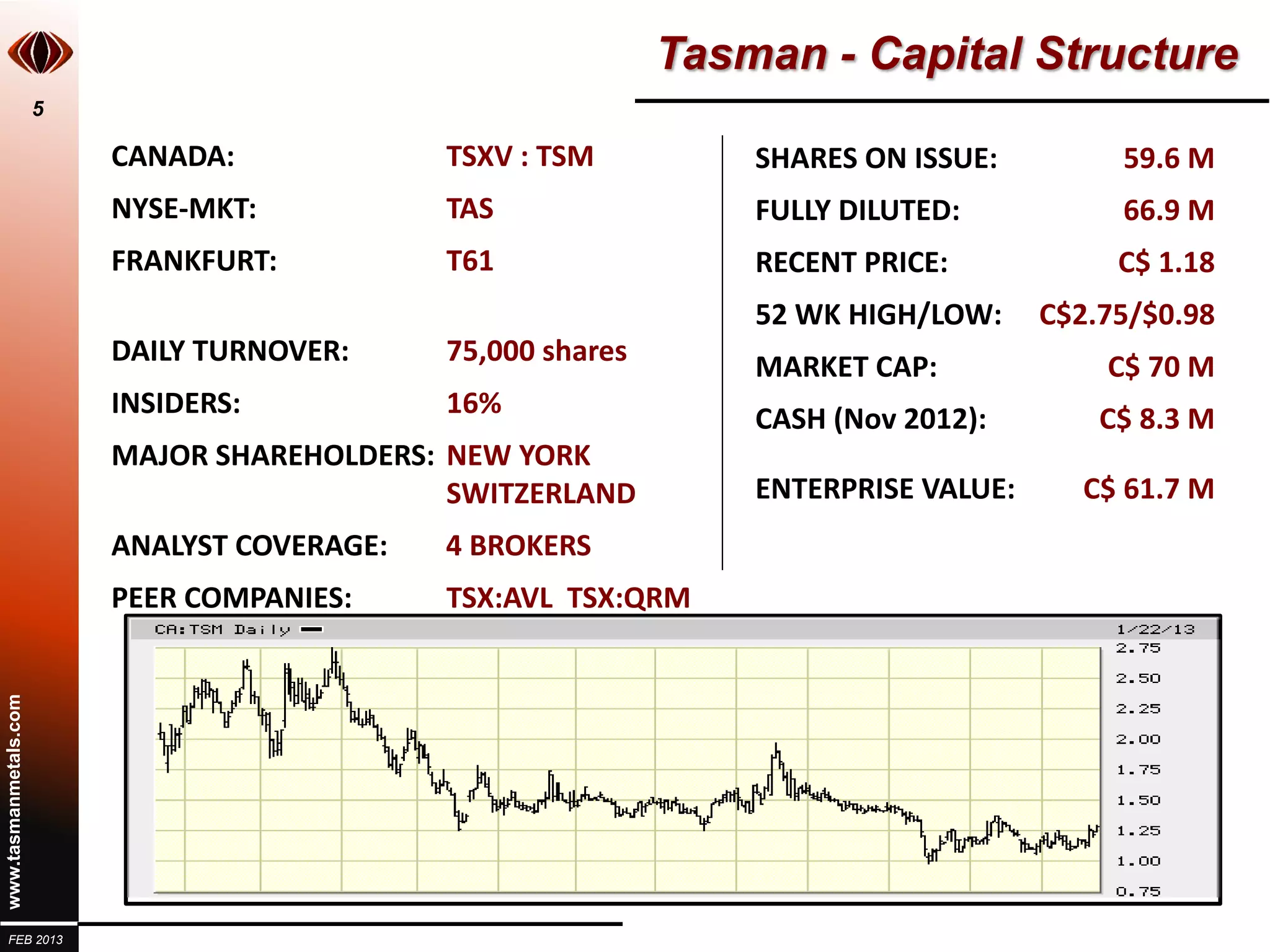 Tasman - Capital Structure
                       5

                           CANADA:             TSXV : TSM          SHARES ON ISSUE:         59.6 M
                           NYSE-MKT:           TAS                 FULLY DILUTED:           66.9 M
                           FRANKFURT:          T61                 RECENT PRICE:            C$ 1.18
                                                                   52 WK HIGH/LOW:     C$2.75/$0.98
                           DAILY TURNOVER:     75,000 shares
                                                                   MARKET CAP:             C$ 70 M
                           INSIDERS:           16%                 CASH (Nov 2012):        C$ 8.3 M
                           MAJOR SHAREHOLDERS: NEW YORK
                                               SWITZERLAND         ENTERPRISE VALUE:      C$ 61.7 M
                           ANALYST COVERAGE:   4 BROKERS
                           PEER COMPANIES:     TSX:AVL TSX:QRM
www.tasmanmetals.com




  FEB 2013
 