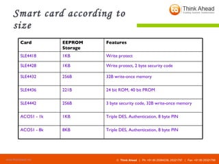 Smart card according to size Triple DES, Authentication, 8 byte PIN  8KB  ACOS1 - 8k  Triple DES, Authentication, 8 byte PIN  1KB  ACOS1 - 1k  3 byte security code, 32B write-once memory  256B  SLE4442  24 bit ROM, 40 bit PROM  221B  SLE4436  32B write-once memory  256B  SLE4432  Write protect, 2 byte security code  1KB  SLE4428  Write protect 1KB  SLE4418  Features EEPROM Storage Card 