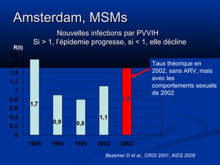 Amsterdam, MSMs
R(t)

Nouvelles infections par PVVIH
Si > 1, l’épidemie progresse, si < 1, elle décline

1.5

Taux théoriq...