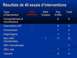 Résultats de 40 essais d’interventions
Type
d’intervention

Effet
Toxique

Comportement &
microfinance

Pas
d’effet

Total...