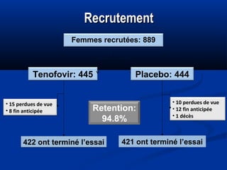 Recrutement
Femmes recrutées: 889

Tenofovir: 445
• 15 perdues de vue
• 8 fin anticipée

Placebo: 444

Retention:
94.8%

4...