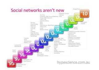 Social	
  networks	
  aren’t	
  new	
                                            Kaixin001 (China)
                                                                                                         Google Buzz



                                                YouTube                          Yammer
                                                Facebook (High School Networks) Plurk
                                                Xanga (SNS relaunch)
                                                Yahoo! 360
                                                Cyworld (China)
                                                Ning                                                                   Foursquare
                              Skyblog
                              Couchsurfing      Bebo                                                                   Gowalla
                              MySpace           AsianAvenue, BlackPlanet (relaunch)
                              Tribe.net         Gather.com                                                Tumblr
                              Fast.FM           Loopt                                                     Ravelry
                              Hi5               Renren (China)
                              LinkedIn                                                           Facebook (corporate networks)
                              Open BC/Xing                                                       Cyworld (US)
                              Netlog (Europe)                                                    MyChurch
                              MyHeritage                                                         QQ (everyone)
                                                                                                 Windows Live Spaces
                    Cyworld                                             Flickr, Piczo, Mixi      Facebook (everyone)
                    Ryze                                                Facebook (Elite Unis)    Twitter
                    StumbleUpon                                         Dodgeball                Cafe Mom
                    Meetup.com                                          Orkut, Dogster           Nasza-Klasa (Poland)
                                                                        Multiply, aSmallWorld    Odnoklassniki (Russia)
    LiveJournal
                                                         Friendster     Catster                  Vkontakte (Russia)
    BlackPlanet
                                                         Fotolog        Hyves
                                                         Plaxo          Yelp
 Care2                                                   MyLife         Vimeo
 Xanga                                                                  Taringa (Argentina)
                                         MiGente                        Basecamp
                                         Mixi (Japan)
                                         (SixDegrees closes)


                   SixDegrees.com
                   AsianAvenue

         Classmates.com
         Craigslist
 