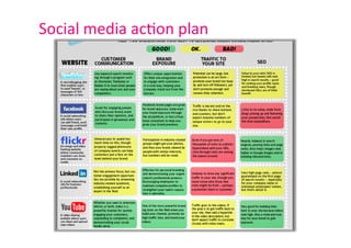 Social	
  media	
  ac1on	
  plan	
  
 