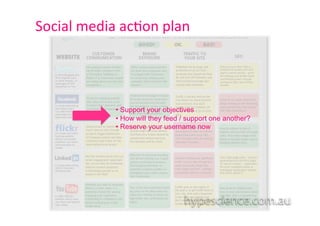 Social	
  media	
  ac1on	
  plan	
  




                  •  Support your objectives
                  •  How will they feed / support one another?
                  •  Reserve your username now
 