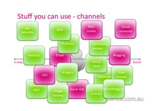 Stuﬀ	
  you	
  can	
  use	
  -­‐	
  channels	
  
       Ad	
  
    networks	
  
         Ad
                                                                          Rich	
                          Social	
  
                                         SEM	
                           media	
                         networks	
  
        networks


                                              Podcasts	
                     Comments	
  /	
  
                                                                             reviews	
  

              Website	
                 Email	
                                                     Blogging	
  

1-­‐way	
                                                                     Social	
                              Social	
  
                                                                              news	
  
                                              Widgets	
                                                  Live	
  
                            SEO	
                                                    Webinars	
        stream	
  

                Business	
  
                 apps	
                              Social	
  Ads	
                       Microblogging	
  
                                      Image	
  
                                      hos1ng	
                              Livecast	
  
 