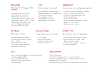 Keywords	
                                Title	
                                     Descrip1on	
  	
  
The blueprint driving your SEO            Short, unique, strong pitch                 Short, unique and punchy sales argument
strategy
                                          •  70 characters (about 8 words)            •  Accurately describe the page’s content
•  Include title and description          •  Keywords towards the beginning           •  Include all words in the title tag
•  24 – 48 words / phrases                •  No repeated words                        •  Keywords towards the beginning
•  Be specific and relevant               •  Avoid vague words                        •  Complete sentences
•  Try to make unique for each page       •  Unique for every page                    •  About 160 characters
•  Repeat any word a max of 4 times       •  Make sense to a person                   •  Repeat words a maximum of 2 times
•  Capitalise the first letter each                                                   •  Unique for every page
word i.e. “Digital Marketing”                                                         •  Make sense to a person
•  Make sense to a human


Headings	
                            Image	
  alt	
  tags	
                          Anchor	
  text	
  
Chunk your content                     Help Google ‘see’ your images                  Describe where the link is pointed

•  Contain keyword phrases             •  1 – 12 words                                •  Use descriptive anchor text (should
•  Repeat no complete phrases          •  Describe the image                          contain keywords for target page)
•  2 – 4 words                         •  Unique for each image                       •  Make sense to a person
•  Relevant to text below              •  Include keywords                            •  Follow a ‘silo strategy’ – group like
•  Only use 2 types / levels of                                                       information together
headings (H1 and H2)


URLs	
                                                           Site content
•  Tell your web developer you want ‘clean URLs’                 •  250 – 500 words
•  Use descriptive URLs                                          •  Use keywords throughout – linear distribution
•  Make sense to a human                                         •  Contain words from Title, Description, Keywords etc
•  Words rather than numbers                                     •  Make sense to a person
•  Use keywords                                                  •  Set the context with the first 200 words – get to the point
 