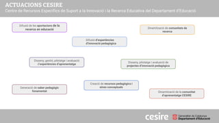 PRESENTACIÓ
Difusió de les aportacions de la
recerca en educació
Difusió d’experiències
d’innovació pedagògica
Dinamització de comunitats de
recerca
Disseny, gestió, pilotatge i avaluació
d’experiències d’aprenentatge
Creació de recursos pedagògics i
eines conceptuals
Generació de saber pedagògic
fonamentat
Disseny, pilotatge i avaluació de
projectes d’innovació pedagògica
Dinamització de la comunitat
d’aprenentatge CESIRE
 
