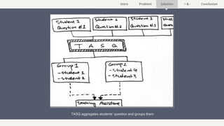 Intro Problem Solution + & - Conclusion
TASQ aggregates students’ question and groups them
 