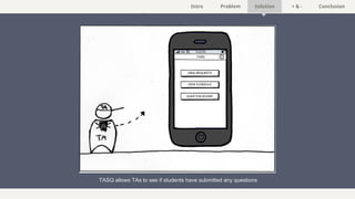 Intro Problem Solution + & - Conclusion
TASQ allows TAs to see if students have submitted any questions
 