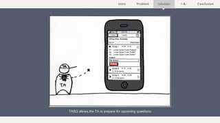 Intro Problem Solution + & - Conclusion
TASQ allows the TA to prepare for upcoming questions.
 