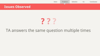 Intro Problem Solution + & - Conclusion
Issues Observed
TA answers the same question multiple times
 