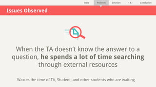 Intro Problem Solution + & - Conclusion
Issues Observed
When the TA doesn’t know the answer to a
question, he spends a lot of time searching
through external resources
Wastes the time of TA, Student, and other students who are waiting
 