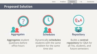 Intro Problem Solution + & - Conclusion
Proposed Solution
Aggregates student
questions before
office hours
Dynamically schedules
students with the same
problem for the same
time slot
Builds a central
repository for Q&A for
all TAs, students, and
future semesters
 