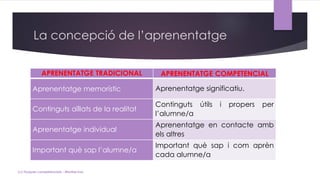 La concepció de l’aprenentatge
APRENENTATGE TRADICIONAL APRENENTATGE COMPETENCIAL
Aprenentatge memorístic Aprenentatge significatiu.
Continguts aïllats de la realitat
Continguts útils i propers per
l’alumne/a
Aprenentatge individual
Aprenentatge en contacte amb
els altres
Important què sap l’alumne/a
Important què sap i com aprèn
cada alumne/a
(c) Tasques competencials - Montse Irun
 