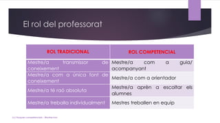 El rol del professorat
(c) Tasques competencials - Montse Irun
ROL TRADICIONAL ROL COMPETENCIAL
Mestre/a transmissor de
coneixement
Mestre/a com a guia/
acompanyant
Mestre/a com a única font de
coneixement
Mestre/a com a orientador
Mestre/a té raó absoluta
Mestre/a aprèn a escoltar els
alumnes
Mestre/a treballa individualment Mestres treballen en equip
 