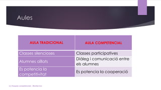 Aules
(c) Tasques competencials - Montse Irun
AULA TRADICIONAL AULA COMPETENCIAL
Classes silencioses Classes participatives
Alumnes aïllats
Diàleg i comunicació entre
els alumnes
Es potencia la
competitivitat
Es potencia la cooperació
 