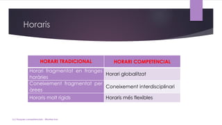 Horaris
(c) Tasques competencials - Montse Irun
HORARI TRADICIONAL HORARI COMPETENCIAL
Horari fragmentat en franges
horàries
Horari globalitzat
Coneixement fragmentat per
àrees
Coneixement interdisciplinari
Horaris molt rígids Horaris més flexibles
 