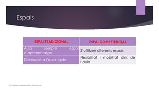 Espais
(c) Tasques competencials - Montse Irun
ESPAI TRADICIONAL ESPAI COMPETENCIAL
Aula sempre espai
d’aprenentatge
S’utilitzen diferents espais
Distribució a l’aula rígida
Flexibilitat i mobilitat dins de
l’aula
 