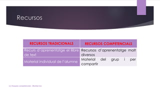 Recursos
(c) Tasques competencials - Montse Irun
RECURSOS TRADICIONALS RECURSOS COMPETENCIALS
Recurs d’aprenentatge el llibre
de text
Recursos d’aprenentatge molt
diversos
Material individual de l’alumne
Material del grup i per
compartir
 