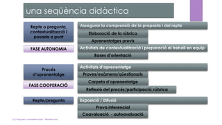 una seqüència didàctica
Repte o pregunta,
contextualització i
posada a punt
Aprenentatges previs
Elaboració de la rúbrica
Bases d’orientació
Procés
d’aprenentatge Proves/exàmens/qüestionaris
Carpeta d’aprenentatge
Repte/pregunta
Reflexió del procés/participació: rúbrica
Exposició / Difusió
Prova inferencial
Coavaluació - autoavaluació
Activitats d’aprenentatge
Assegurar la comprensió de la proposta i del repte
Activitats de contextualització i preparació al treball en equipFASE AUTONOMIA
FASE COOPERACIÓ
(c) Tasques competencials - Montse Irun
 