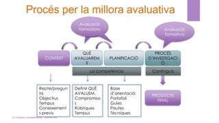 CONTEXT PLANIFICACIÓ
QUÈ
AVALUAREM
?
PROCÉS
D’INVESTIGACI
Ó
PRODUCTE
FINAL
Avaluació
formativa
Avalua
ció
formad
ora
Avaluació
formadora
Repte/pregun
ta
Objectius
Tempus
Coneixement
s previs
Definir QUÈ
AVALUEM.
Compromiso
s
Rúbriques
Tempus
Base
d’orientació:
Portafoli
Guies
Pautes
Tècniques
La competència Continguts
(c) Tasques competencials - Montse Irun
 