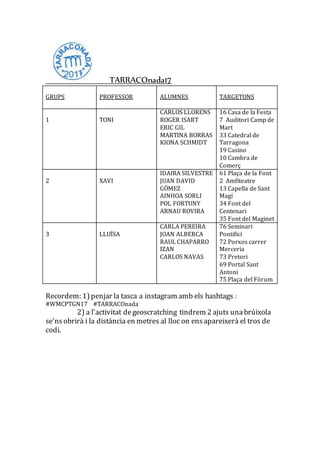 ____TARRACOnada17
GRUPS PROFESSOR ALUMNES TARGETONS
1 TONI
CARLOS LLORENS
ROGER ISART
ERIC GIL
MARTINA BORRAS
KIONA SCHMIDT
16 Casa de la Festa
7 Auditori Camp de
Mart
33 Catedral de
Tarragona
19 Casino
10 Cambra de
Comerç
2 XAVI
IDAIRA SILVESTRE
JUAN DAVID
GÓMEZ
AINHOA SORLI
POL FORTUNY
ARNAU ROVIRA
61 Plaça de la Font
2 Amfiteatre
13 Capella de Sant
Magí
34 Font del
Centenari
35 Font del Maginet
3 LLUÏSA
CARLA PEREIRA
JOAN ALBERCA
RAUL CHAPARRO
IZAN
CARLOS NAVAS
76 Seminari
Pontifici
72 Porxos carrer
Merceria
73 Pretori
69 Portal Sant
Antoni
75 Plaça del Fòrum
Recordem: 1)penjar la tasca a instagram amb els hashtags :
#WMCPTGN17 #TARRACOnada
2) a l'activitat degeoscratching tindrem 2 ajuts unabrúixola
se'nsobrirà i la distància en metres al lloc on ensapareixerà el tros de
codi.
 