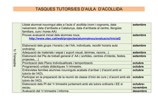 TASQUES TUTORS/ES D’AULA D’ACOLLIDA


               Llistat alumnat nouvingut atès a l’aula d’ acollida (nom i cognoms, data               setembre
               naixement, data d’arribada a Catalunya, data d’arribada al centre, llengües
               familiars, curs i hores AA)
               Proves avaluació inicial dels alumnes nous.                                            setembre
                     http://www.xtec.cat/web/projectes/alumnatnou/avaluacio/inicial2

               Elaboració dels grups i horaris ( de l’AA, individuals, recollir horaris aula          setembre
               ordinària)
1r Trimestre




               Adequació de materials i espai ( suport visual, làmines, racons...)                    setembre
               Elaboració del Pla de treball general d’ AA ( sortides, centres d’interès, festes,     setembre
               projectes,...)
               Priorització dels Plans Individualitzats i temporització.                              octubre
               Programació unitats didàctiques 1r trimestre.                                          octubre
               Entrevistes famílies alumnes nouvinguts acabats d’arribar ( d’acord amb el             octubre
               tutor/a de l’AO).
               Participar en la preparació de la reunió de classe d’inici de curs ( d’acord amb els   octubre
               tutors de l’AO).
               Elaboració dels PI del 1r trimestre juntament amb els tutors ordinaris i EE si         octubre-
               escau.                                                                                 novembre
               Avaluació del 1r trimestre i informe.                                                  desembre
 