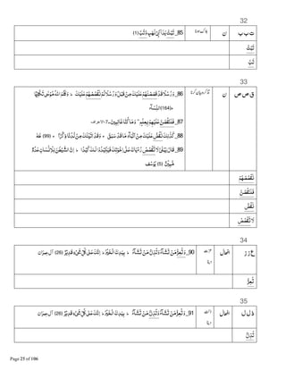 32
‫ب‬‫ب‬‫ت‬85_ْ‫ﺒﺖ‬‫ﺗ‬ٍ‫ﺐ‬A‫ﻟ‬ْSÙ‫ﺍ‬ۤ‫ﺍ‬‫ﺪ‬‫ﻳ‬‫ﺐ‬‫وﺗ‬﴿1﴾
ْ‫ﺒﺖ‬‫ﺗ‬
‫ﺐ‬‫ﺗ‬
33
‫ص‬‫ص‬‫ق‬86_ْ‫ﻗﺪ‬ ً‫ﻼ‬‫ﺳ‬‫ر‬‫و‬ْ‫ﻢ‬Aٰ‫ﻨ‬ ْ‫ﺼ‬‫ﻗﺼ‬ْ‫ﻢ‬‫ﻟ‬ ً‫ﻼ‬‫ﺳ‬‫ر‬‫و‬‫ﻞ‬ْ‫ﻗﺒ‬ ْ‫ﻦ‬‫ﻣ‬‫ﻚ‬ْ‫ﻠﻴ‬‫ﻋ‬ْ‫ﻢ‬A ْ‫ﺼ‬‫ﺼ‬ْ‫ﻘ‬§‫ﻚ‬ْ‫ﻠﻴ‬‫ﻋ‬‫ط‬ًْ-‫ﻠ‬ْ4‫ﺗ‬1ٰ¸ْ‫ﻮ‬‫ﻣ‬‫ﺍﷲ‬‫ﻢ‬‫ﻠ‬ ‫و‬
‫ج‬﴿164﴾‫ﺂء‬‫ﺴ‬&‫ﻨ‬‫ﺍﻟ‬
87_‫ﻦ‬‫ﺼ‬‫ﻘ‬‫ﻓﻠﻨ‬ۖ¡ٍ‫ْﻢ‬‫ﻠ‬‫ﻌ‬Âْ‫ﻢ‬Aْ‫ﻠﻴ‬‫ﻋ‬‫ﺎ‬‫ﻣ‬‫و‬‫ﺎ‬‫ﻨ‬‫ﻛ‬‫ﺒ‬Ò‫ﻏﺎ‬-7-‫راف‬ ‫ا‬
88_‫ﻚ‬‫ﻟ‬ ٰ‫ﺬ‬‫ﻛ‬B‫ﺺ‬‫ﻘ‬§‫ﻖ‬‫ﺒ‬‫ﺳ‬ ْ‫ﻗﺪ‬‫ﺎ‬‫ﻣ‬‫ﺂء‬‫ﺒ‬•‫ﻧ‬‫ﺍ‬ ْ‫ﻦ‬‫ﻣ‬‫ﻚ‬ْ‫ﻠﻴ‬‫ﻋ‬‫ج‬‫ﺍ‬ً ْ_‫ذ‬‫ﺎ‬‫ﺪﻧ‬‫ﻟ‬ ْ‫ﻦ‬‫ﻣ‬‫ﻚ‬ٰ‫ﻨ‬ْŒ‫;ﺗ‬ ْ‫ﻗﺪ‬‫و‬ۖ‫ج‬﴿99﴾ٰGٰ‫ﻃ‬
89_‫ﻻ‬1Ï‫ﺒ‬ٰ‫ﻳ‬‫ﻗﺎل‬ْ‫ﺺ‬‫ﺼ‬ْ‫ﻘ‬P‫ﺍ‬ً‫ﺪ‬ْ‫ﻴ‬‫ﻛ‬‫ﻟـﻚ‬‫ﺍ‬ْ‫و‬‫ﺪ‬ْ‫ﻜﻴ‬‫ﻓﻴ‬‫ﺗﻚ‬‫ﻮ‬ْ‫ﺧ‬‫ﺍ‬8K 9‫ﻋ‬≈‫ﺎ‬‫ﻳ‬ْ‫ء‬‫ر‬‫ط‬‫ﺎن‬‫ﺴ‬ْ§ ْ‫ﻼ‬‫ﻟ‬‫ﻦ‬ٰ‫ﻄ‬ْ‫ﻴ‬‫ﺍﻟﺸ‬‫ن‬‫ﺍ‬ٌ‫ﺪو‬‫ﻋ‬
ٌ ْ ‫ﺒ‬B‫ﻣ‬﴿5﴾‫ﻒ‬‫ﺳ‬ْ‫ﻮ‬‫ﻳ‬
ْ‫ﻢ‬A ْ‫ﺼ‬‫ﺼ‬ْ‫ﻘ‬§
‫ﻦ‬‫ﺼ‬‫ﻘ‬‫ﻓﻠﻨ‬
B‫ﺺ‬‫ﻘ‬§
‫ﻻ‬ْ‫ﺺ‬‫ﺼ‬ْ‫ﻘ‬P
34
‫ز‬‫ز‬‫ع‬90_B‫ﻌﺰ‬P‫و‬‫ﺂء‬‫ﺸ‬P ْ‫ﻦ‬‫ﻣ‬B‫ل‬‫ﺬ‬‫ﺗ‬‫و‬‫ﺂء‬‫ﺸ‬P ْ‫ﻦ‬‫ﻣ‬‫ط‬jْ ‫ْﺨ‬‫ﻟ‬‫ﺍ‬≈‫ﺪ‬‫ﻴ‬‫ﺑ‬‫ط‬ٌ‫ﺮ‬ْ‫ﻳ‬‫ﻗﺪ‬ٍ‫ء‬ْ12 &‫ﻞ‬ 8ٰ 9‫ﻋ‬‫ﻚ‬‫ﻧ‬‫ﺍ‬﴿26﴾‫ﺍن‬‫ﻋﻤﺮ‬‫ﺁل‬
B‫ﻌﺰ‬P
35
‫ل‬‫ل‬‫ذ‬91_‫ﺂء‬‫ﺸ‬P ْ‫ﻦ‬‫ﻣ‬B‫ﻌﺰ‬P‫و‬B‫ل‬‫ﺬ‬‫ﺗ‬‫و‬‫ﺂء‬‫ﺸ‬P ْ‫ﻦ‬‫ﻣ‬‫ط‬jْ ‫ْﺨ‬‫ﻟ‬‫ﺍ‬≈‫ﺪ‬‫ﻴ‬‫ﺑ‬‫ط‬ٌ‫ﺮ‬ْ‫ﻳ‬‫ﻗﺪ‬ٍ‫ء‬ْ12 &‫ﻞ‬ 8ٰ 9‫ﻋ‬‫ﻚ‬‫ﻧ‬‫ﺍ‬﴿26﴾‫ﺍن‬‫ﻋﻤﺮ‬‫ﺁل‬
B‫ل‬‫ﺬ‬‫ﺗ‬
 