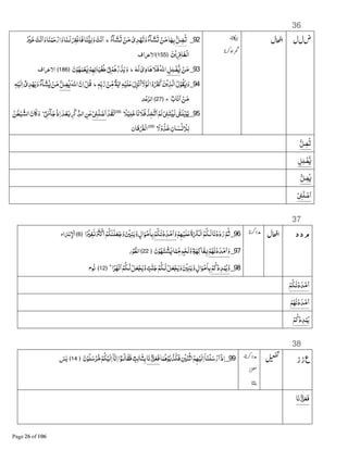 36
92_B‫ﻀﻞ‬P‫ﺂء‬‫ﺸ‬P ْ‫ﻦ‬‫ﻣ‬ ْ‫ﺪى‬ْA‫ﺗ‬‫و‬‫ﺂء‬‫ﺸ‬P ْ‫ﻦ‬‫ﻣ‬‫ﺎ‬A‫ﺑ‬‫ط‬‫ﺖ‬ْ‫ﻧ‬‫ﺍ‬‫ﺎ‬‫ﻨ‬ْ‫ﻤ‬‫ﺣ‬ْ‫ﺍر‬‫و‬‫ﺎ‬‫ﻟـﻨ‬ْnْ‫ﻏ‬‫ﻓﺎ‬‫ﺎ‬‫ﻨ‬BŒ‫ﻟ‬‫و‬jْ ‫ﺧ‬‫ﺖ‬ْ‫ﻧ‬‫ﺍ‬‫و‬
‫ﻦ‬ْ‫ﻳ‬•‫ﺎ‬‫ْﻐ‬‫ﻟ‬‫ﺍ‬﴿155﴾‫ﺍﻻ’ﺍف‬
93_ْ‫ﻦ‬‫ﻣ‬‫ﻞ‬‫ﻠ‬ ْ‫ﻀ‬BLG‫ﻟ‬‫ﺎدى‬D‫ﻓﻼ‬‫ﺍﷲ‬‫ط‬‫ن‬ْ‫ﻮ‬A‫ﻤ‬ْ‫ﻌ‬Lْ‫ﻢ‬A‫ﺎﻧ‬‫ﻴ‬ْ‫ﻐ‬‫ﻃ‬ْ8{ْ‫ﻢ‬D‫ر‬‫ﺬ‬‫ﻳ‬‫و‬﴿186﴾‫ﺍﻻ’ﺍف‬
94_Gْ‫ﻠﻴ‬‫ﻋ‬‫ل‬‫ﺰ‬ْ‫ﻧ‬‫ﺍ‬ۤ‫ﻻ‬ْ‫ﻟﻮ‬‫ﺍ‬ْ‫و‬n‫ﻛ‬‫ﻦ‬ْ‫ﻳ‬‫ﺬ‬‫ﺍﻟ‬‫ل‬ْ‫ﻮ‬‫ﻘ‬L‫و‬ٖG&‫ﺑ‬‫ر‬ ْ‫ﻦ‬&‫ﻣ‬ٌ‫ﺔ‬‫;ﻳ‬‫ط‬‫ﺍﷲ‬‫ن‬‫ﺍ‬ْ‫ﻞ‬‫ﻗ‬B‫ﻀﻞ‬LGْ‫ﻟﻴ‬‫ﺍ‬ •‫ﺪى‬ْA‫ﻳ‬‫و‬‫ﺂء‬‫ﺸ‬L ْ‫ﻦ‬‫ﻣ‬
‫ﺎﺏ‬‫ﻧ‬‫ﺍ‬ ْ‫ﻦ‬‫ﻣ‬ۖ‫ج‬﴿27﴾‫ﺪ‬ْ‫ﻋ‬‫ﺍﻟﺮ‬
95_1ٰ½‫ﻠ‬ْ‫ﻳ‬‫ﻮ‬ٰ‫ﻳ‬ْ1Ï‫ﺘ‬ْŒ‫ﻟ‬ْ‫ﻟﻢ‬ْ‫ﺬ‬‫ﺨ‬‫ﺗ‬‫ﺍ‬‫ًﺎ‬‫ﻧ‬‫ﻓﻼ‬ً‫ﻼ‬ْ‫ﻴ‬‫ﻠ‬‫ﺧ‬﴿28﴾
ْ‫ﺪ‬‫ﻟﻘ‬ْ1Ï‫ﻠ‬‫ﺿ‬‫ﺍ‬‫ﻦ‬‫ﻋ‬ْ_&‫ﺍﻟﺬ‬‫ﺪ‬ْ‫ﻌ‬Âْ‫ذ‬‫ﺍ‬ْ8¹‫ﺂء‬‫ﺟ‬‫ط‬
‫ﺎن‬ ‫و‬‫ﻦ‬ٰ‫ﻄ‬ْ‫ﻴ‬‫ﺍﻟﺸ‬
‫ﺎن‬‫ﺴ‬ْ§ ْ‫ﻼ‬‫ﻟ‬ً‫ﻻ‬ْ‫و‬‫ﺬ‬‫ﺧ‬﴿29﴾
‫ﻗﺎن‬ْnْ‫ﻟ‬‫ﺍ‬
B‫ﻀﻞ‬P
‫ﻞ‬‫ﻠ‬ ْ‫ﻀ‬BL
B‫ﻀﻞ‬L
ْ1Ï‫ﻠ‬‫ﺿ‬‫ﺍ‬
37
‫د‬‫د‬‫م‬96_ْ‫ﻢ‬Aْ‫ﻠﻴ‬‫ﻋ‬‫ة‬Óْ$‫ﺍ‬‫ﻢ‬‫ﻟـﻜ‬‫ﺎ‬‫ﻧ‬ْ‫د‬‫د‬‫ر‬‫ﻢ‬‫ﺛ‬ْ‫ﻢ‬‫ـﻜ‬ٰ‫ﻧ‬ْ‫د‬‫ﺪ‬ْ‫ﻣ‬‫ﺍ‬‫و‬‫ﺍ‬ًjْ ‫ﻔ‬§j¶ْ‫ﻛ‬Ðْ‫ﻢ‬‫ﻜ‬ٰ‫ﻨ‬ْ‫ﻠ‬‫ﻌ‬‫ﺟ‬‫و‬ ْ ‫ﻨ‬‫وﺑ‬ٍ‫ل‬‫ﺍ‬‫ﻮ‬ْ‫ﻣ‬‫ﺎ‬‫ﺑ‬﴿6﴾‫ﺍء‬ ْ› ْ‫ﺍﻹ‬
97_ْ‫ﻢ‬Aٰ‫ﻧ‬ْ‫د‬‫ﺪ‬ْ‫ﻣ‬‫ﺍ‬‫و‬‫ن‬ْ‫ﻮ‬A‫ﺘ‬ ْ‫ﺸ‬L‫ﺎ‬‫ﻤ‬&‫ﻣ‬ ٍ‫ﻢ‬ْ‫ﺤ‬‫ﻟ‬‫و‬ٍ‫ﺔ‬A‫ﻔﺎﻛ‬Â﴿22﴾‫ر‬ْ‫ﻮ‬B‫ﺍﻟﻄ‬
98_ْ‫ﻢ‬‫ﻛ‬ْ‫د‬‫ﺪ‬ْ‫ﻤ‬‫وﻳ‬ؕ¡‫ﺍ‬ً‫ﺮ‬ٰAْ‫ﻧ‬‫ﺍ‬ْ‫ﻢ‬‫ـﻜ‬‫ﻟ‬ْ‫ﻞ‬‫ﻌ‬ْ‫ﺠ‬‫وﻳ‬ ٍ‫ﺖ‬=‫ﻨ‬‫ﺟ‬ْ‫ﻢ‬‫ـﻜ‬‫ﻟ‬ْ‫ﻞ‬‫ﻌ‬ْ‫ﺠ‬‫ﻳ‬‫و‬ ْ ‫ﻨ‬‫وﺑ‬ٍ‫ل‬‫ﺍ‬‫ﻮ‬ْ‫ﻣ‬‫ﺎ‬‫ﺑ‬﴿12﴾‫ﻧﻮح‬
ٰ‫ﻧ‬ْ‫د‬‫ﺪ‬ْ‫ﻣ‬‫ﺍ‬ْ‫ﻢ‬‫ـﻜ‬
ْ‫ﻢ‬Aٰ‫ﻧ‬ْ‫د‬‫ﺪ‬ْ‫ﻣ‬‫ﺍ‬
ْ‫ﻢ‬‫ﻛ‬ْ‫د‬‫ﺪ‬ْ‫ﻤ‬‫ﻳ‬
38
‫ز‬‫ز‬‫ع‬99_ْ‫ذ‬‫ﺍ‬ۤ‫ﺎ‬‫ْﻨ‬‫ﻠ‬‫ﺳ‬ْ‫ر‬‫ﺍ‬‫ﻢ‬Aْ‫ﻟﻴ‬‫ﺍ‬ْ ‫ﻨ‬ْ‫ﺛ‬‫ﺍ‬‫ﺎ‬‫ﻤ‬Dْ‫ﻮ‬‫ﺑ‬‫ﺬ‬‫ﻓﻜ‬‫ﺎ‬‫ﻧ‬ْ‫ز‬‫ﺰ‬‫ﻓﻌ‬ٍ‫ﺚ‬‫ﺎﻟ‬‫ﺜ‬‫ﺑ‬‫ﺍ‬•‫ـﻮ‬‫ﺎﻟ‬‫ﻓﻘ‬ۤ‫ﺎ‬‫ﻧ‬‫ﺍ‬ْ‫ﻢ‬‫ﻜ‬ْ‫ﻟﻴ‬‫ﺍ‬‫ن‬ْ‫ﻮ‬‫ﻠ‬‫ﺳ‬ْ‫ﺮ‬B‫ﻣ‬﴿14﴾ٓ‫ﺲ‬ٰ‫ﻳ‬
‫ﺎ‬‫ﻧ‬ْ‫ز‬‫ﺰ‬‫ﻓﻌ‬
 