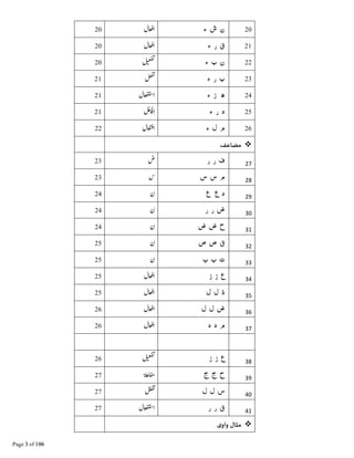 ‫ء‬ ‫ش‬ ‫ن‬
‫ء‬ ‫ر‬ ‫ق‬
‫ء‬ ‫ب‬ ‫ن‬
‫ء‬ ‫ر‬ ‫ب‬
‫ء‬ ‫ز‬ ‫ھ‬
‫ء‬ ‫ر‬ ‫د‬
‫ء‬ ‫ل‬ ‫م‬
27‫ر‬ ‫ر‬ ‫ف‬
28‫س‬ ‫س‬ ‫م‬
29‫ع‬ ‫ع‬ ‫د‬
30‫ر‬ ‫ر‬ ‫ض‬
31‫ض‬ ‫ض‬ ‫ح‬
32‫ص‬ ‫ص‬ ‫ق‬
33‫ب‬ ‫ب‬ ‫ت‬
34‫ز‬ ‫ز‬ ‫ع‬
35‫ل‬ ‫ل‬ ‫ذ‬
36‫ل‬ ‫ل‬ ‫ض‬
37‫د‬ ‫د‬ ‫م‬
38‫ز‬ ‫ز‬ ‫ع‬
39‫ج‬ ‫ج‬ ‫ح‬
40‫ل‬ ‫ل‬ ‫س‬
41‫ر‬ ‫ر‬ ‫ق‬
‫ی‬‫واو‬ ‫ل‬
 