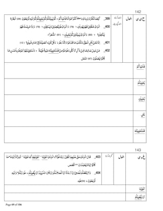 142
‫ی‬‫ی‬‫ح‬399_‫ن‬ْ‫و‬nْ‫ﻜ‬‫ﺗ‬‫ﻒ‬ْ‫ﻴ‬‫ﻛ‬‫و‬‫ﺎﷲ‬‫ﺑ‬‫ڪ‬Ôæ‫ﺎ‬ً‫ﺗ‬‫ﺍ‬‫ﻮ‬ْ‫ﻣ‬‫ﺍ‬‫ﻓ‬ْ‫ﻢ‬‫ﺎﻛ‬‫ﻴ‬ْ‫ﺣ‬‫ﺎ‬‫ج‬‫ﻢ‬‫ﺛ‬ْ‫ﻢ‬‫ﺘﻜ‬ْŒ‫ﻤ‬‫ﻳ‬‫ﻢ‬‫ﺛ‬ْ‫ﻢ‬‫ﻜ‬ْ‫ﻴ‬Œْ‫ﺤ‬‫ﻳ‬‫ن‬ْ‫ﻮ‬‫ﻌ‬‫ﺟ‬ْ‫ﺮ‬‫ﺗ‬Gْ‫ﻟﻴ‬‫ﺍ‬‫ﻢ‬‫ﺛ‬﴿28﴾‫ة‬x‫ْﺒ‬‫ﻟ‬‫ﺍ‬
400_ْ‫ى‬‫ﺬ‬‫ﺍﻟ‬ْ1Ï‫ﻠﻘ‬‫ﺧ‬‫ﻮ‬A‫ﻓ‬‫ﻦ‬ْ‫ﻳ‬‫ﺪ‬ْA‫ﻳ‬‫ﻻ‬﴿78﴾‫و‬ْ‫ى‬‫ﺬ‬‫ﺍﻟ‬‫ﻮ‬Dْ1Ï‫ﻌﻤ‬ْ‫ﻄ‬‫ﻳ‬ْ ‫ﻘ‬ْ‫ﺴ‬L‫و‬‫ﻻ‬﴿79﴾‫ذﺍ‬‫ﺍ‬‫و‬‫ﺖ‬ ْ‫ﺿ‬‫ﺮ‬‫ﻣ‬‫ﻮ‬A‫ﻓ‬
ْ ‫ﻔ‬ ْ‫ﺸ‬L‫ﻻ‬﴿80﴾ْ‫ى‬‫ﺬ‬‫ﺍﻟ‬‫و‬ْ1Ï‫ﺘ‬ْŒ‫ﻤ‬‫ﻳ‬‫ﻢ‬‫ﺛ‬ْ ‫ﻴ‬ْ‫ﺤ‬‫ﻳ‬‫ﻻ‬﴿81﴾‫ﺁء‬‫ﺮ‬‫ﻌ‬ B‫ﺍﻟﺸ‬
401_‫ﻦ‬ْ‫ﺤ‬‫ﻧ‬‫ﺎ‬‫ﻧ‬‫ﺍ‬8ْí‫ﻧ‬ْ‫ﻢ‬D‫ﺎر‬‫;ﺛ‬‫و‬‫ﺍ‬ْ‫ﻮ‬‫ﻣ‬‫ﻗﺪ‬‫ﺎ‬‫ﻣ‬‫ﺘﺐ‬ْ‫ﻜ‬‫ﻧ‬‫و‬8ٰ Êْ‫ﻮ‬‫ْﻤ‬‫ﻟ‬‫ﺍ‬‫ط‬ٍ ْ ‫ﺒ‬B‫ﻣ‬ٍ‫م‬‫ﺎ‬‫ﻣ‬‫ﺍ‬•8{Gٰ‫ﻨ‬ْŒ‫ﺼ‬ْ‫ﺣ‬‫ﺍ‬ٍ‫ء‬ْ12‫ﻞ‬ ‫و‬ؔæ﴿12﴾
402_ٌ‫ﻦ‬‫ﻣ‬ْ‫ﺆ‬‫ﻣ‬‫ﻮ‬D‫و‬1ٰ ْ‫ﻧ‬‫ﺍ‬ْ‫و‬‫ﺍ‬ٍ_‫ذ‬ ْ‫ﻦ‬&‫ﻣ‬‫ـﺎ‬ً‫ﺤ‬‫ﺎﻟ‬‫ﺻ‬‫ﻞ‬‫ﻤ‬‫ﻋ‬ ْ‫ﻦ‬‫ﻣ‬G‫ﻨ‬ŒŒْ‫ﺤ‬‫ﻓﻠـﻨ‬ً‫ﺔ‬‫&ﺒ‬Œ‫ﻃ‬ً‫ة‬‫ﻮ‬ٰ‫ﻴ‬‫ﺣ‬‫ج‬‫ﺎ‬‫ﻣ‬‫ﻦ‬‫ﺴ‬ْ‫ﺣ‬‫ﺎ‬‫ﺑ‬ْ‫ﻢ‬D‫ﺮ‬ْ‫ﺟ‬‫ﺍ‬ْ‫ﻢ‬A‫ـﻨ‬‫ﻳ‬‫ﺰ‬ْ‫ﺠ‬‫ﻟـﻨ‬‫و‬
‫ن‬ْ‫ﻮ‬‫ﻠ‬‫ﻤ‬ْ‫ﻌ‬L‫ﺍ‬ْ‫ﺎﻧﻮ‬﴿97﴾‫ﻞ‬ْ‫ﺤ‬‫ﺍﻟﻨ‬
‫ﻓ‬ْ‫ﻢ‬‫ﺎﻛ‬‫ﻴ‬ْ‫ﺣ‬‫ﺎ‬
ْ‫ﻢ‬‫ﻜ‬ْ‫ﻴ‬Œْ‫ﺤ‬‫ﻳ‬
ْ ‫ﻴ‬ْ‫ﺤ‬‫ﻳ‬
8ْí‫ﻧ‬
G‫ﻨ‬ŒŒْ‫ﺤ‬‫ﻓﻠـﻨ‬
143
‫غ‬‫ی‬‫و‬403_‫ﻦ‬ْ‫ﻳ‬‫ﺬ‬‫ﺍﻟ‬‫ۤء‬‫ﻻ‬‫ﺆ‬KD‫ﺎ‬‫ﻨ‬‫ﺑ‬‫ر‬‫ل‬ْ‫ﻮ‬‫ْﻘ‬‫ﻟ‬‫ﺍ‬‫ﻢ‬Aْ‫ﻠﻴ‬‫ﻋ‬‫ﻖ‬‫ﺣ‬‫ﻦ‬ْ‫ﻳ‬‫ﺬ‬‫ﺍﻟ‬‫ﻗﺎل‬‫ﺎ‬‫ﻨ‬ْ‫ﻳ‬‫ْﻮ‬‫ﻏ‬‫ﺍ‬‫ج‬
ْ‫ﻢ‬Aٰ‫ﻨ‬ْ‫ﻳ‬‫ْﻮ‬‫ﻏ‬‫ﺍ‬‫ﺎ‬‫ﻨ‬ْ‫ﻳ‬‫ﻏﻮ‬‫ﺎ‬‫ﻤ‬‫ﻛ‬‫ج‬
‫ﻚ‬ْ‫ﻟﻴ‬‫ﺍ‬ۤ‫ﺎ‬‫ْﻧ‬‫ﺍ‬‫ـﺮ‬‫ﺒ‬‫ﺗ‬‫ﺎ‬‫ﻣ‬
‫ن‬ْ‫و‬‫ﺪ‬‫ﺒ‬ْ‫ﻌ‬L‫ﺎ‬‫ﺎﻧ‬‫ﻳ‬‫ﺍ‬‫ﺍ‬•‫ﺎﻧﻮ‬﴿63﴾
‫ﺺ‬‫ﺼ‬‫ْﻘ‬‫ﻟ‬‫ﺍ‬
404_ْ‫ن‬‫ﺍ‬‫ﺪ‬ْ‫ﻳ‬‫ﺮ‬‫ﻳ‬‫ﺍﷲ‬‫ﺎن‬ ْ‫ن‬‫ﺍ‬ْ‫ﻢ‬‫$ﻜ‬‫ﺢ‬‫ﺼ‬ْ§‫ﺍ‬ ْ‫ن‬‫ﺍ‬ B‫ﺕ‬ْ‫د‬‫ر‬‫ﺍ‬ ْ‫ن‬‫ﺍ‬•8í ْ‫ﺼ‬§ْ‫ﻢ‬‫ﻜ‬‫ﻔﻌ‬ْ‫ﻨ‬‫ﻳ‬‫ﻻ‬‫و‬ْ‫ﻢ‬‫ﻜ‬‫ﻳ‬‫ﻮ‬ْ‫ﻐ‬BL‫ط‬ْ‫ﻢ‬‫ﻜ‬B‫ﺑ‬‫ر‬‫ﻮ‬DGْ‫ﻟﻴ‬‫ﺍ‬‫و‬
‫ن‬ْ‫ﻮ‬‫ﻌ‬‫ﺟ‬ْ‫ﺮ‬‫ﺗ‬‫ط‬﴿34﴾‫د‬ْ‫ﻮ‬D
‫ﺎ‬‫ﻨ‬ْ‫ﻳ‬‫ْﻮ‬‫ﻏ‬‫ﺍ‬
ْ‫ن‬‫ﺍ‬ْ‫ﻢ‬‫ﻜ‬‫ﻳ‬‫ﻮ‬ْ‫ﻐ‬BL
 