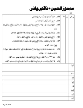 ! * +,+%&
158
‫ی‬‫ء‬‫ر‬452_ْ‫ﻟﻢ‬‫ﺍ‬‫ﺮ‬‫ﺗ‬‫ﻚ‬B‫ﺑ‬‫ر‬‫ﻞ‬‫ﻓﻌ‬‫ﻒ‬ْ‫ﻴ‬‫ﻛ‬ؕ‫ﻞ‬ْ‫ْﻔﻴ‬‫ﻟ‬‫ﺍ‬‫ﺐ‬ٰ‫ﺤ‬ ْ‫ﺻ‬‫ﺎ‬‫ﺑ‬﴿1﴾‫ﻞ‬ْ‫ﻴ‬‫ْﻔ‬‫ﻟ‬‫ﺍ‬
453_‫ﺍ‬‫ﺖ‬ْ‫ﻳ‬‫ء‬‫ر‬ؕ‫ﻦ‬ْ‫ﻳ‬&‫ﺎﻟﺪ‬‫ﺑ‬‫ﺏ‬&‫ﺬ‬‫ﻜ‬‫ﻳ‬ ْ‫ی‬‫ﺬ‬‫ﺍﻟ‬﴿1﴾‫ﺎﻋﻮن‬‫ﺍﻟﻤ‬
454_‫ًﺎ‬‫ﻗ‬‫ﺎ‬‫ﻃﺒ‬ ٍ‫ﺕ‬ٰ‫ﻮ‬ٰ‫ﻤ‬‫ﺳ‬‫ﻊ‬ْ‫ﺒ‬‫ﺳ‬‫ﻠﻖ‬‫ﺧ‬ ْ‫ى‬‫ﺬ‬‫ﺍﻟ‬‫ط‬‫ﺎ‬‫ﻣ‬‫ى‬ٰ‫ﺮ‬‫ﺗ‬ٍ‫ﺕ‬‫ﻮ‬ٰ‫ﻔ‬P ْ‫ﻦ‬‫ﻣ‬‫ﻦ‬ٰ‫ﻤ‬ْ‫ﺣ‬‫ﺍﻟﺮ‬‫ْﻖ‬‫ﻠ‬‫ﺧ‬ْ8{‫ط‬ñ‫ْﺒ‬‫ﻟ‬‫ﺍ‬‫ﻊ‬‫ﺟ‬ْ‫ﻓﺎر‬‫ﻻ‬ْ‫ﻞ‬D‫ى‬ٰ‫ﺮ‬‫ﺗ‬ٍ‫ر‬ْ‫ﻮ‬‫ﻓﻄ‬ ْ‫ﻦ‬‫ﻣ‬﴿3﴾
Vْ‫ﻠ‬‫ْﻤ‬‫ﻟ‬‫ﺍ‬
455_1=½‫ﺣ‬‫ﻟـﻚ‬‫ﻦ‬‫ﻣ‬ْ‫ﺆ‬B‫ﻧ‬ ْ‫ﻟﻦ‬1ٰ¸ْ‫ﻮ‬‫ﻤ‬ٰ‫ﻳ‬ْ‫ْﺘﻢ‬‫ﻠ‬‫ﻗ‬ْ‫ذ‬‫ﺍ‬‫و‬‫ى‬‫ﺮ‬‫ﻧ‬‫ن‬ْ‫و‬‫ﻈﺮ‬ْ‫ﻨ‬‫ﺗ‬Ô‫ﺍ‬‫و‬‫ﺔ‬‫ﻌﻘ‬ =‫ﺍﻟﺼ‬‫ﻢ‬‫ﻜ‬ْ‫ﺗ‬‫ﺬ‬‫ﺧ‬‫ﻓﺎ‬ً‫ة‬‫ﺮ‬ْA‫ﺟ‬‫ﺍﷲ‬﴿55﴾‫ة‬x‫ْﺒ‬‫ﻟ‬‫ﺍ‬
456_‫ﺎ‬‫ﻣ‬‫ى‬ٰ‫ﺮ‬‫ﺗ‬ٍ‫ﺕ‬‫ﻮ‬ٰ‫ﻔ‬P ْ‫ﻦ‬‫ﻣ‬‫ﻦ‬ٰ‫ﻤ‬ْ‫ﺣ‬‫ﺍﻟﺮ‬‫ْﻖ‬‫ﻠ‬‫ﺧ‬ْ8{‫ط‬ñ‫ْﺒ‬‫ﻟ‬‫ﺍ‬‫ﻊ‬‫ﺟ‬ْ‫ﻓﺎر‬‫ﻻ‬ْ‫ﻞ‬D‫ى‬ٰ‫ﺮ‬‫ﺗ‬ٍ‫ر‬ْ‫ﻮ‬‫ﻓﻄ‬ ْ‫ﻦ‬‫ﻣ‬﴿3﴾Vْ‫ﻠ‬‫ْﻤ‬‫ﻟ‬‫ﺍ‬
457_‫ﻗ‬•8¹‫ر‬‫ﺍ‬ &‫ﺏ‬‫ر‬‫ﺎل‬‫ﻚ‬ْ‫ﻟﻴ‬‫ﺍ‬ْ‫ﻈﺮ‬ْ‫ﻧ‬‫ﺍ‬‫ط‬ْ‫ﻟﻦ‬‫ﻗﺎل‬ْ1ÏÇٰ‫ﺮ‬‫ﺗ‬‫ف‬ْ‫ﻮ‬‫ﻓﺴ‬G‫ﺎﻧ‬4‫ﻣ‬x‫ﺘ‬ْ‫ﺍﺳ‬‫ن‬‫ﻓﺎ‬‫ﻞ‬‫ـﺒ‬‫ْﺠ‬‫ﻟ‬‫ﺍ‬8e‫ﺍ‬ْ‫ﻈﺮ‬ْ‫ﻧ‬‫ﺍ‬‫ـﻜﻦ‬ٰ‫ﻟ‬‫و‬
ْ1ÏÇٰ‫ﺮ‬‫ﺗ‬‫۔۔‬﴿143﴾‫ﺍف‬ ْ’ ْ‫ﺍﻷ‬
458_8ْ·‫ﺍﻟﺴ‬G‫ﻌ‬‫ﻣ‬‫ﻠﻎ‬‫ﺑ‬‫ﺎ‬‫ﻓﻠﻤ‬1Ï‫ﺒ‬ٰ‫ﻳ‬‫ﻗﺎل‬•8d ¹‫ﺍ‬‫ى‬ٰ‫ر‬‫ﺍ‬‫ﺎذﺍ‬‫ﻣ‬ْ‫ﻈﺮ‬ْ‫ﻧ‬‫ﻓﺎ‬‫ﻚ‬‫ﺤ‬‫ْﺑ‬‫ذ‬‫ﺍ‬•8d ¹‫ﺍ‬‫ﺎم‬‫ﻨ‬‫ْﻤ‬‫ﻟ‬‫ﺍ‬8{‫ى‬ٰ‫ﺮ‬‫ﺗ‬‫ط‬
‫ﺮ‬‫ﻣ‬ْ‫ﺆ‬‫ﺗ‬‫ﺎ‬‫ﻣ‬ْ‫ﻞ‬‫ْﻌ‬‫ﻓ‬‫ﺍ‬‫ﺖ‬‫ﺑ‬‫ﺎ‬K‫ﻳ‬‫ﻗﺎل‬ْ‫ن‬‫ﺍ‬•8¹‫ﺪ‬‫ﺠ‬‫ﺘ‬‫ﺳ‬
‫ﻦ‬ْ‫ﻳ‬jk =‫ﺍﻟﺼ‬‫ﻦ‬‫ﻣ‬‫ﺍﷲ‬‫ﺂء‬‫ﺷ‬﴿102‫ﺎﺕ‬‫ﺎﻓ‬‫ﺍﻟﺼ‬
459_‫ﻗﺎل‬‫و‬
ٰ ‫ا‬
ْ8d ¹‫ﺍ‬ٌ‫ء‬ْٓ‫ى‬ِ‫ﺮ‬َ‫ﺑ‬•8d ¹‫ﺍ‬ْ‫ﻢ‬‫ﻜ‬ْ‫ﻨ‬&‫ﻣ‬‫ى‬ٰ‫ر‬‫ﺍ‬‫ﻻ‬‫ﺎ‬‫ﻣ‬‫ن‬ْ‫و‬‫ﺮ‬‫ﺗ‬‫ﺍﷲ‬‫ﺎف‬‫ﺧ‬‫ﺍ‬•8d ¹‫ﺍ‬‫ط‬‫ﺎﺏ‬‫ْﻌﻘ‬‫ﻟ‬‫ﺍ‬‫ﺪ‬ْ‫ﻳ‬‫ﺪ‬‫ﺷ‬‫ﺍﷲ‬‫و‬﴿48﴾‫ﻔﺎل‬ْ§ ْ‫ﺍﻷ‬
460_ْ‫ﻞ‬‫ﻗ‬ْ‫ﺘﻢ‬ْ‫ﻳ‬‫ء‬‫ر‬‫ﺍ‬‫ﺕ‬ٰ‫ﻮ‬ٰ‫ﻤ‬‫ﺍﻟﺴ‬8{ ٌ≈ْ”ْ‫ﻢ‬A‫ﻟ‬ ْ‫م‬‫ﺍ‬‫ض‬ْ‫ر‬ ْ‫ﺍﻻ‬‫ﻦ‬‫ﻣ‬‫ﺍ‬ْ‫ﻮ‬‫ﻠﻘ‬‫ﺧ‬‫ﺎذﺍ‬‫ﻣ‬ْ8¹ْ‫و‬‫ر‬‫ﺍ‬‫ﺍﷲ‬‫ن‬ْ‫و‬‫د‬ ْ‫ﻦ‬‫ﻣ‬‫ن‬ْ‫ﻮ‬‫ﻋ‬ْ‫ﺪ‬‫ﺗ‬‫ﺎ‬‫ﻣ‬..﴿4﴾‫ﺎف‬‫ﻘ‬ْ‫ﺣ‬ ْ‫ﺍﻷ‬
ْ‫ﻟﻢ‬‫ﺍ‬‫ﺮ‬‫ﺗ‬
‫ﺖ‬ْ‫ﻳ‬‫ء‬‫ر‬
‫ى‬ٰ‫ﺮ‬‫ﺗ‬
‫ى‬‫ﺮ‬‫ﻧ‬
ْ‫ﻟﻦ‬
ْ1ÏÇٰ‫ﺮ‬‫ﺗ‬
‫ى‬ٰ‫ر‬‫ﺍ‬
‫ن‬ْ‫و‬‫ﺮ‬‫ﺗ‬
 