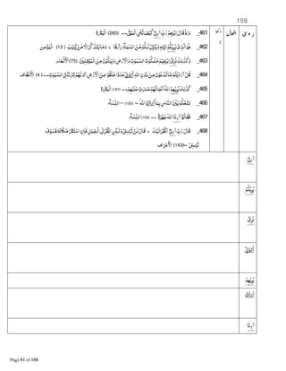 159
‫ی‬‫ء‬‫ر‬461_&‫ﺏ‬‫ر‬‫ﻢ‬ٖDٰ‫ﺮ‬ْ‫ﺑ‬‫ﺍ‬‫ﻗﺎل‬ْ‫ذ‬‫ﺍ‬‫و‬ْ8¹‫ر‬‫ﺍ‬8ٰ Êْ‫ﻮ‬‫ْﻤ‬‫ﻟ‬‫ﺍ‬8ْí‫ﺗ‬‫ﻒ‬ْ‫ﻴ‬‫ﻛ‬..﴿260﴾‫ة‬x‫ْﺒ‬‫ﻟ‬‫ﺍ‬
462_ْ‫ى‬‫ﺬ‬‫ﺍﻟ‬‫ﻮ‬Dْ‫ﻢ‬‫ﻜ‬ْ‫ﻳ‬‫ﺮ‬‫ﻳ‬‫ًﺎ‬‫ﻗ‬ ْ‹‫ر‬‫ﺂء‬‫ﻤ‬‫ﺍﻟﺴ‬‫ﻦ‬&‫ﻣ‬ْ‫ﻢ‬‫ﻟـﻜ‬‫&ل‬‫ﺰ‬‫ﻨ‬‫ﻳ‬‫و‬ٖG‫ﺘ‬ٰ‫;ﻳ‬‫ط‬‫ﺐ‬ْ‫ﻨﻴ‬B‫ﻳ‬ ْ‫ﻦ‬‫ﻣ‬‫ﻻ‬‫ﺍ‬_‫ﺬ‬‫ﺘ‬‫ﻳ‬‫ﺎ‬‫ﻣ‬‫و‬﴿13﴾‫ﻦ‬‫ﻣ‬ْ‫ﺆ‬‫ْﻤ‬‫ﻟ‬‫ﺍ‬
463_‫ﻚ‬‫ﻟ‬ ٰ‫ﺬ‬‫ﻛ‬‫و‬•‫ى‬‫ﻧﺮ‬ْ ‫ـﻨ‬‫ﻗ‬ْ‫ﻮ‬‫ْﻤ‬‫ﻟ‬‫ﺍ‬‫ﻦ‬‫ﻣ‬‫ن‬ْ‫ﻮ‬‫ﻜ‬‫ﻴ‬‫ﻟ‬‫و‬‫ض‬ْ‫ر‬ ْ‫ﺍﻻ‬‫و‬‫ﺕ‬ٰ‫ﻮ‬ٰ‫ﻤ‬‫ﺍﻟﺴ‬‫ﺕ‬ْ‫ﻮ‬‫ﻠـﻜ‬‫ﻣ‬‫ﻢ‬ْ‫ﻴ‬Dٰ‫ﺮ‬ْ‫ﺑ‬‫ﺍ‬﴿75﴾‫ﺎم‬‫ﻌ‬ْ§ ْ‫ﺍﻷ‬
464_‫ﺍﷲ‬‫ن‬ْ‫و‬‫د‬ ْ‫ﻦ‬‫ﻣ‬‫ن‬ْ‫ﻮ‬‫ﻋ‬ْ‫ﺪ‬‫ﺗ‬‫ﺎ‬‫ﻣ‬ْ‫ﺘﻢ‬ْ‫ﻳ‬‫ء‬‫ر‬‫ﺍ‬ْ‫ﻞ‬‫ﻗ‬ْ ِ‫ﱏ‬ْ‫و‬ُ‫َر‬‫ا‬‫ﺕ‬ٰ‫ﻮ‬ٰ‫ﻤ‬‫ﺍﻟﺴ‬8{ ٌ≈ْ”ْ‫ﻢ‬A‫ﻟ‬ ْ‫م‬‫ﺍ‬‫ض‬ْ‫ر‬ ْ‫ﺍﻻ‬‫ﻦ‬‫ﻣ‬‫ﺍ‬ْ‫ﻮ‬‫ﻠﻘ‬‫ﺧ‬‫ﺎذﺍ‬‫ﻣ‬..﴿4﴾‫ﺎف‬‫ﻘ‬ْ‫ﺣ‬ ْ‫ﺍﻷ‬
465_‫ﻚ‬‫ﻟ‬ ٰ‫ﺬ‬‫ﻛ‬‫ﻢ‬Aْ‫ﻳ‬‫ﺮ‬‫ﻳ‬ْ‫ﻢ‬Aْ‫ﻠﻴ‬‫ﻋ‬ ٍ‫ﺕ‬ٰÎ‫ﺣ‬ْ‫ﻢ‬A‫ﺎﻟ‬‫ﻤ‬ْ‫ﻋ‬‫ﺍ‬‫ﺍﷲ‬..﴿167﴾‫ة‬x‫ْﺒ‬‫ﻟ‬‫ﺍ‬
466_ۤ‫ﺎ‬‫ﻤ‬‫ﺑ‬‫ﺎس‬‫ﺍﻟﻨ‬ ْ ‫ﺑ‬‫ﻢ‬‫ﻜ‬ْ‫ﺤ‬‫ﺘ‬‫ﻟ‬َ‫ا‬َ‫اك‬َ‫ر‬‫ﺍﷲ‬‫۔۔‬﴿105﴾‫ﺂء‬‫ﺴ‬&‫ﻨ‬‫ﺍﻟ‬
467_‫ﺍ‬•‫ﻮ‬‫ﺎﻟ‬‫ﻓﻘ‬‫ﺎ‬‫رﻧ‬‫ﺍ‬ً‫ة‬‫ﺮ‬ْA‫ﺟ‬‫ﺍﷲ‬..﴿153﴾‫ﺂء‬‫ﺴ‬&‫ﻨ‬‫ﺍﻟ‬
468_‫ﻗ‬&‫ﺏ‬‫ر‬‫ﺎل‬•8¹‫ر‬‫ﺍ‬‫ﻚ‬ْ‫ﻟﻴ‬‫ﺍ‬ْ‫ﻈﺮ‬ْ‫ﻧ‬‫ﺍ‬‫ط‬‫ف‬ْ‫ﻮ‬‫ﻓﺴ‬G‫ﺎﻧ‬4‫ﻣ‬x‫ﺘ‬ْ‫ﺍﺳ‬‫ن‬‫ﻓﺎ‬‫ﻞ‬‫ـﺒ‬‫ْﺠ‬‫ﻟ‬‫ﺍ‬8e‫ﺍ‬ْ‫ﻈﺮ‬ْ‫ﻧ‬‫ﺍ‬‫ـﻜﻦ‬ٰ‫ﻟ‬‫و‬ْ1ÏÇٰ‫ﺮ‬‫ﺗ‬ ْ‫ﻟﻦ‬‫ﻗﺎل‬
ْ1ÏÇٰ‫ﺮ‬‫ﺗ‬‫۔۔‬﴿143﴾‫ﺍف‬ ْ’ ْ‫ﺍﻷ‬
ْ8¹‫ر‬‫ﺍ‬
ْ‫ﻢ‬‫ﻜ‬ْ‫ﻳ‬‫ﺮ‬‫ﻳ‬
•‫ى‬‫ﻧﺮ‬
ْ ِ‫ﱏ‬ْ‫و‬ُ‫َر‬‫ا‬
‫ﻢ‬Aْ‫ﻳ‬‫ﺮ‬‫ﻳ‬
َ‫ا‬َ‫اك‬َ‫ر‬
‫ﺎ‬‫رﻧ‬‫ﺍ‬
 