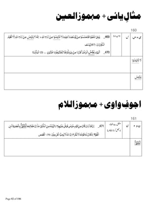 +! * +,
160
‫س‬‫ء‬‫ی‬469_‫ﻻ‬‫و‬Gْ‫ﺧﻴ‬‫ﺍ‬‫و‬‫ﻒ‬‫ﺳ‬ْ‫ﻮ‬B‫ﻳ‬ ْ‫ﻦ‬‫ﻣ‬‫ﺍ‬ْ‫ﻮ‬‫ﺴ‬‫ﺴ‬‫ﺤ‬‫ﻓﺘ‬‫ﺍ‬ْ‫ﻮ‬‫ﺒ‬Dْ‫ذ‬‫ﺍ‬1Ï‫ﺒ‬ٰ‫ﻳ‬‫ﺍ‬ْ‫ﻮ‬‫ﺴ‬ٔ‫ــ‬ْ‫ﻳ‬‫ﺎ‬‫ﺗ‬‫ﺍﷲ‬‫ح‬ْ‫و‬‫ر‬ ْ‫ﻦ‬‫ﻣ‬‫ط‬G‫ﻧ‬‫ﺍ‬‫ﻻ‬‫ﺲ‬ٔ‫ــ‬ْ‫ﻳ‬‫ﺎ‬‫ﻳ‬‫م‬ْ‫ﻮ‬‫ْﻘ‬‫ﻟ‬‫ﺍ‬‫ﻻ‬‫ﺍ‬‫ﺍﷲ‬‫ح‬ْ‫و‬‫ر‬ ْ‫ﻦ‬‫ﻣ‬
‫ن‬ْ‫و‬nٰ‫ﻜ‬ْ$‫ﺍ‬﴿87﴾‫ﻒ‬‫ﺳ‬ْ‫ﻮ‬‫ﻳ‬
470_‫م‬ْ‫ﻮ‬‫ْﻴ‬‫ﻟ‬‫ﺍ‬ُ‫ﺲ‬ِjَ‫ﻳ‬‫ن‬ْ‫ﻮ‬‫ﺸ‬ْ‫ﺧ‬‫ﺍ‬‫و‬ْ‫ﻢ‬Dْ‫ﻮ‬‫ْﺸ‬‫ﺨ‬‫ﺗ‬‫ﻓﻼ‬ْ‫ﻢ‬‫ـﻨﻜ‬ْ‫ﻳ‬‫د‬ ْ‫ﻦ‬‫ﻣ‬‫ﺍ‬ْ‫و‬n‫ﻛ‬‫ﻦ‬ْ‫ﻳ‬‫ﺬ‬‫ﺍﻟ‬﴿3﴾‫ة‬‫ﺪ‬Ò‫ﺂ‬‫ْﻤ‬‫ﻟ‬‫ﺍ‬
‫ﻻ‬‫ﺍ‬ْ‫ﻮ‬‫ﺴ‬ٔ‫ــ‬ْ‫ﻳ‬‫ﺎ‬‫ﺗ‬
‫ﺲ‬ٔ‫ــ‬ْ‫ﻳ‬‫ﺎ‬‫ﻳ‬
"+#$ * +,
161
‫و‬‫ن‬‫ء‬471_ْ‫ﻢ‬Aْ‫ﻠﻴ‬‫ﻋ‬8ٰþ‫ﻓﺒ‬1ٰ¸ْ‫ﻮ‬‫ﻣ‬‫م‬ْ‫ﻗﻮ‬ ْ‫ﻦ‬‫ﻣ‬‫ﺎن‬ ‫ن‬ْ‫و‬‫ﻗﺎر‬‫ن‬‫ﺍ‬G‫ﻔﺎﺗﺤ‬‫ﻣ‬‫ن‬‫ﺍ‬ۤ‫ﺎ‬‫ﻣ‬‫ز‬ْ‫ﻮ‬‫ﻨ‬‫ْﻜ‬$‫ﺍ‬‫ﻦ‬‫ﻣ‬Gٰ‫ﻨ‬ْŒ‫;ﺗ‬‫و‬ُ‫ا‬ْٓ‫ﻮ‬ُ‫ـﻨ‬َ‫ـﺘ‬َ‫ﻟ‬8e‫و‬‫ﺍ‬‫ﺔ‬‫ﺒ‬ ْ‫ﺼ‬‫ْﻌ‬‫ﻟ‬‫ﺎ‬‫ﺑ‬
‫ﻮة‬‫ْﻘ‬‫ﻟ‬‫ﺍ‬ْ‫ح‬ ْnP‫ﻻ‬G‫ﻣ‬ْ‫ﻗﻮ‬G‫ﻟ‬‫ﻗﺎل‬ْ‫ذ‬‫ﺍ‬‫ن‬‫ﺍ‬ْ ‫ﺣ‬nْ‫ﻟ‬‫ﺍ‬ B‫ﺤﺐ‬‫ﻳ‬‫ﻻ‬‫ﺍﷲ‬﴿76﴾‫ﺺ‬‫ﺼ‬‫ْﻘ‬‫ﻟ‬‫ﺍ‬
ُ‫ا‬ْٓ‫ﻮ‬ُ‫ـﻨ‬َ‫ـﺘ‬َ‫ﻟ‬
 