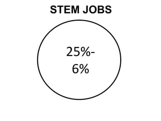 Is there a labor market
shortage of STEM workers?
 
