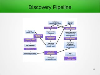 27
Discovery Pipeline
 