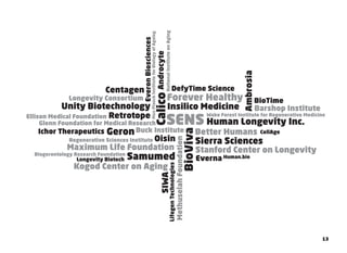 13
SENS
Unity Biotechnology
Calico
Forever Healthy
Maximum Life Foundation
Oisin
MethuselahFoundation
Glenn Foundation for Medical Research
MaxPlanckInstituteforBiologyofAgeing
Centagen
EveronBiosciences
Geron
Human Longevity Inc.
Ichor Therapeutics
LifegenTechnologies
Longevity Biotech
SIWA
Androcyte
Insilico Medicine
Sierra Sciences
Ambrosia
BioTime
BioViva
CellAge
Human.bio
Retrotope
DefyTime Science
Biogerontology Research Foundation
NationalInstituteonAging
Regenerative Sciences Institute
Buck Institute
Ellison Medical Foundation
Barshop Institute
Longevity Consortium
Stanford Center on Longevity
Wake Forest Institute for Regenerative Medicine
Better Humans
Kogod Center on Aging
Samumed Everna
 