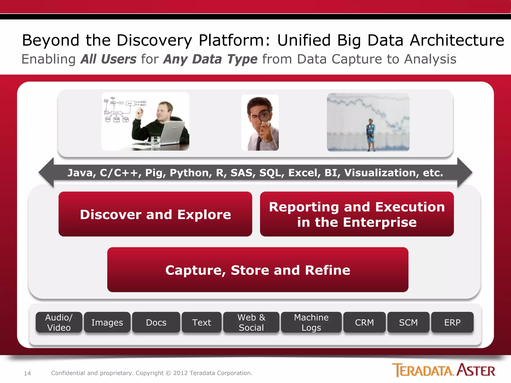 Beyond the Discovery Platform: Unified Big Data Architecture
Enabling All Users for Any Data Type from Data Capture to Analysis




           Java, C/C++, Pig, Python, R, SAS, SQL, Excel, BI, Visualization, etc.


                                                                             Reporting and Execution
               Discover and Explore
                                                                                in the Enterprise


                                            Capture, Store and Refine


     Audio/                                                         Web &       Machine
                   Images            Docs            Text                                 CRM   SCM   ERP
     Video                                                          Social       Logs




14    Confidential and proprietary. Copyright © 2012 Teradata Corporation.
 