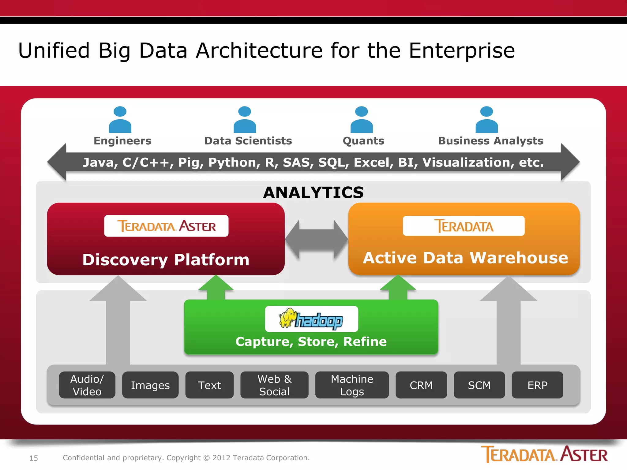 Unified Big Data Architecture for the Enterprise



              Engineers                     Data Scientists                   Quants         Business Analysts

           Java, C/C++, Pig, Python, R, SAS, SQL, Excel, BI, Visualization, etc.

                                                             ANALYTICS



           Discovery Platform                                                     Active Data Warehouse




                                                     Capture, Store, Refine


       Audio/                                              Web &             Machine
                        Images             Text                                        CRM       SCM       ERP
       Video                                               Social             Logs




 15   Confidential and proprietary. Copyright © 2012 Teradata Corporation.
 