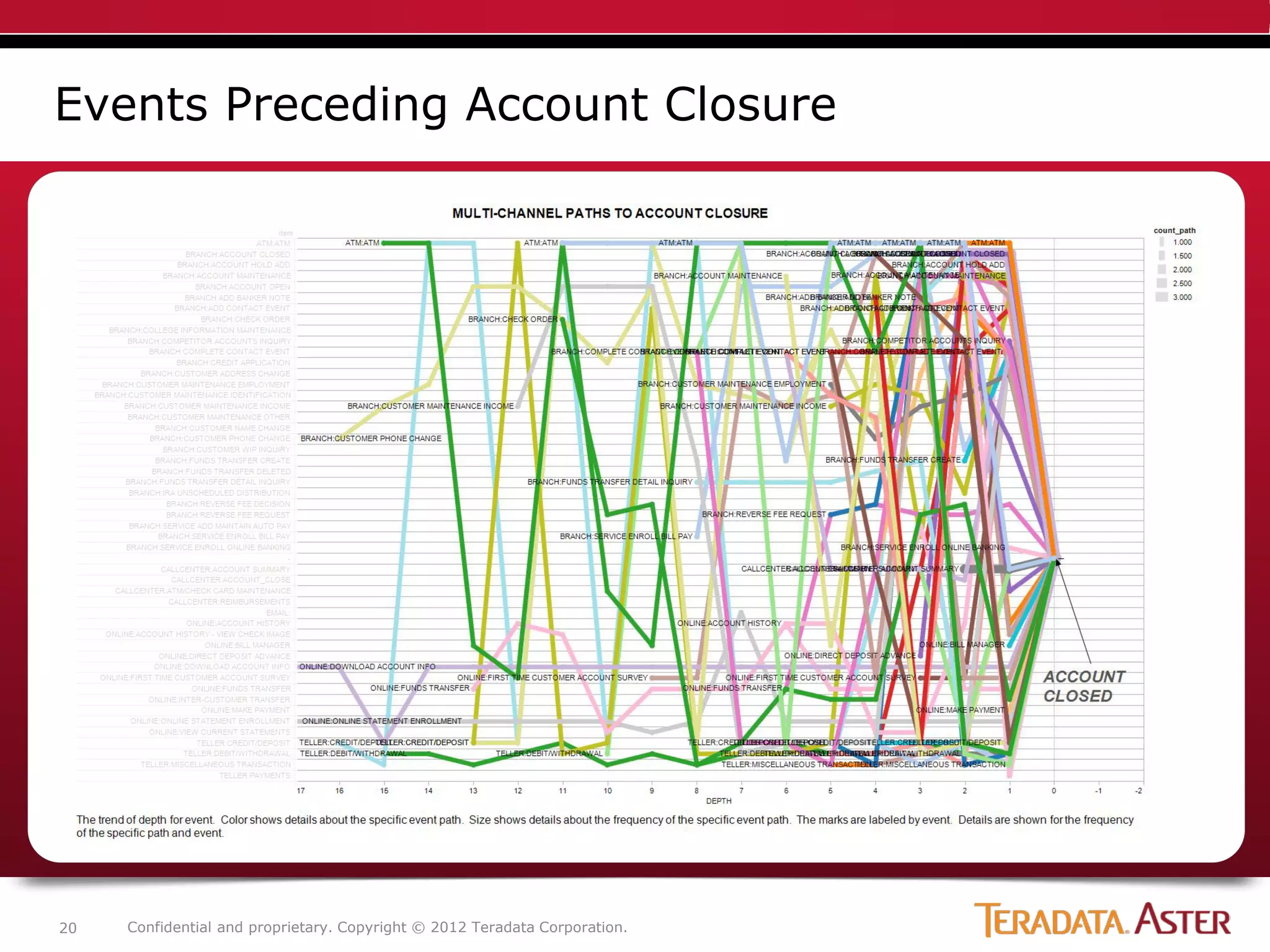 Events Preceding Account Closure




20   Confidential and proprietary. Copyright © 2012 Teradata Corporation.
 