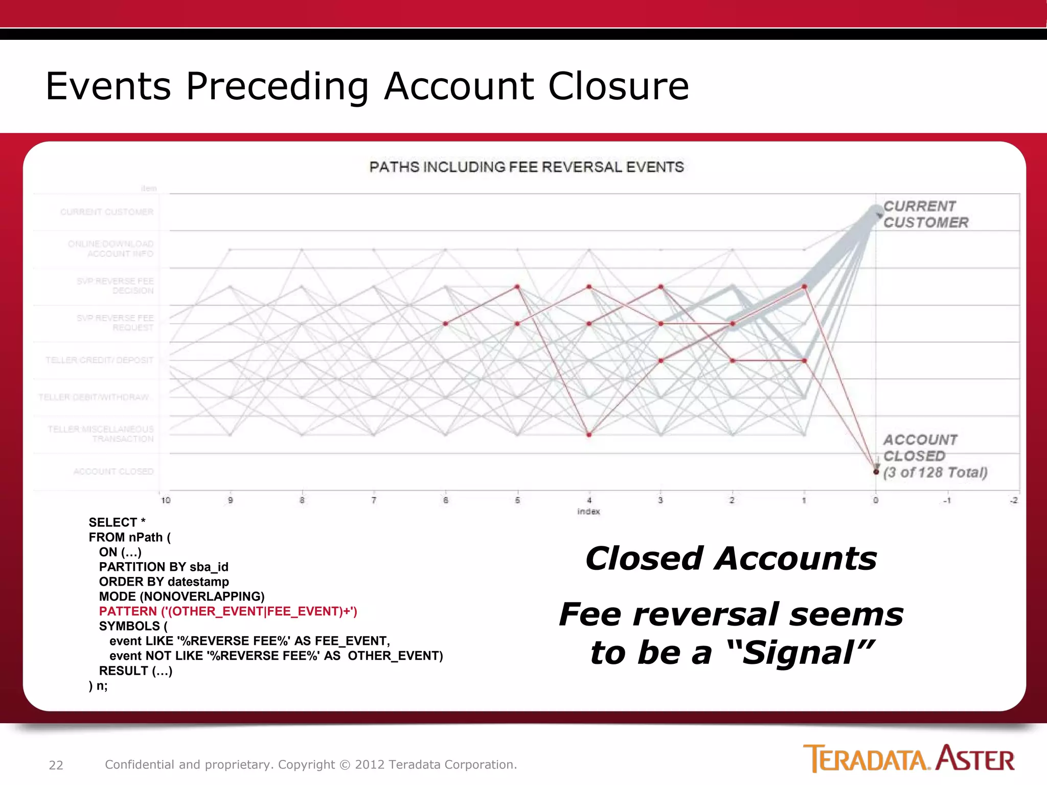 Events Preceding Account Closure




     SELECT *
     FROM nPath (
       ON (…)
       PARTITION BY sba_id                                                     Closed Accounts
       ORDER BY datestamp


                                                                              Fee reversal seems
       MODE (NONOVERLAPPING)
       PATTERN ('(OTHER_EVENT|FEE_EVENT)+')
       SYMBOLS (

                                                                                to be a “Signal”
          event LIKE '%REVERSE FEE%' AS FEE_EVENT,
          event NOT LIKE '%REVERSE FEE%' AS OTHER_EVENT)
       RESULT (…)
     ) n;




22     Confidential and proprietary. Copyright © 2012 Teradata Corporation.
 