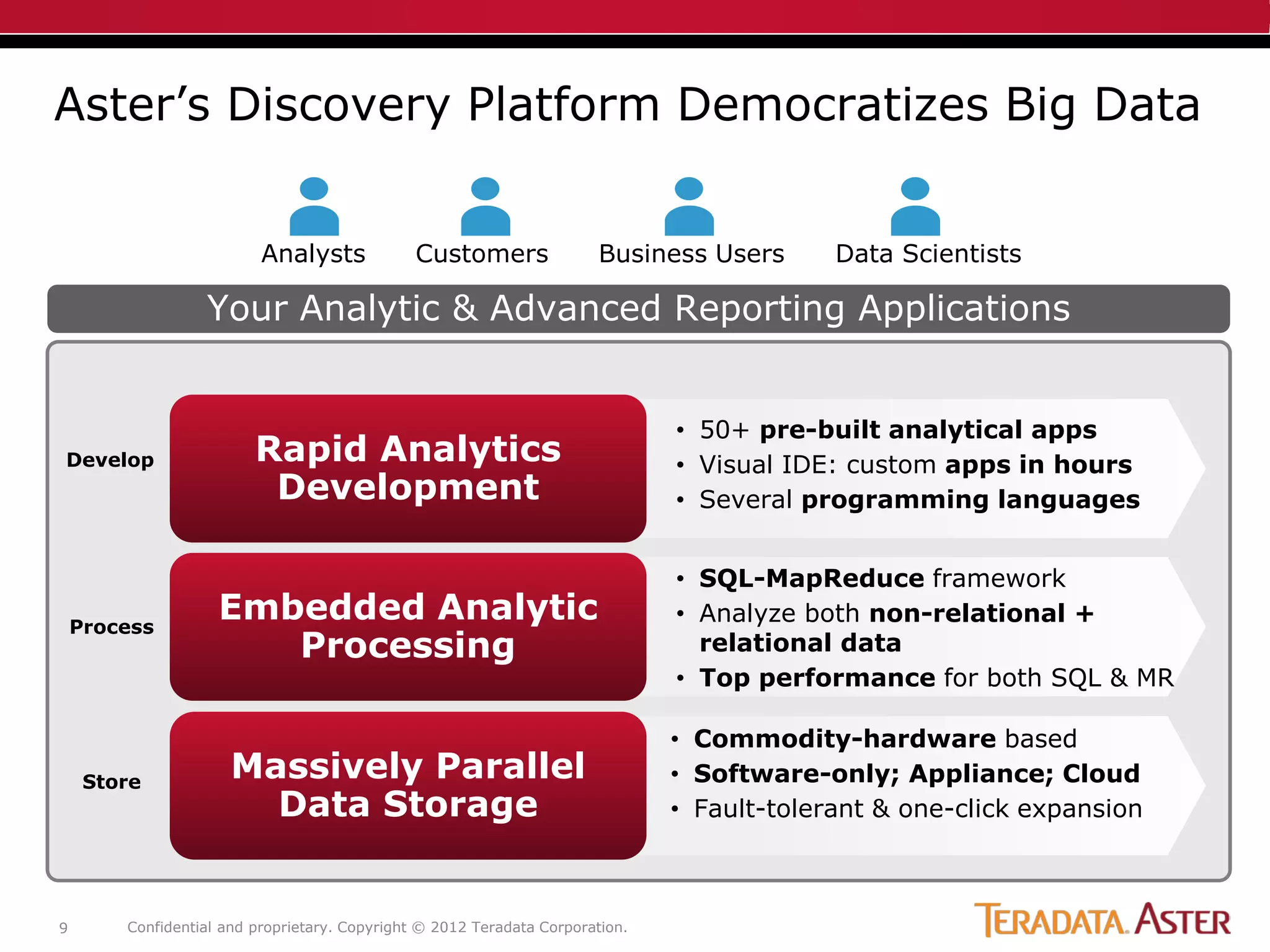 Aster’s Discovery Platform Democratizes Big Data


                          Analysts             Customers               Business Users       Data Scientists

                  Your Analytic & Advanced Reporting Applications


                                                                               • 50+ pre-built analytical apps
Develop                  Rapid Analytics                                       • Visual IDE: custom apps in hours
                          Development                                          • Several programming languages


                                                                               • SQL-MapReduce framework
    Process
                    Embedded Analytic                                          • Analyze both non-relational +
                       Processing                                                relational data
                                                                               • Top performance for both SQL & MR

                                                                               • Commodity-hardware based
     Store
                      Massively Parallel                                       • Software-only; Appliance; Cloud
                        Data Storage                                           • Fault-tolerant & one-click expansion



9       Confidential and proprietary. Copyright © 2012 Teradata Corporation.
 