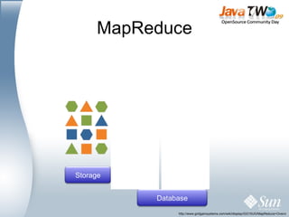 MapReduce http://www.gridgainsystems.com/wiki/display/GG15UG/MapReduce+Overview Storage Database 