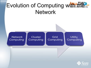 Evolution of Computing with the Network 