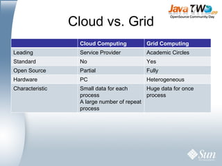 Cloud vs. Grid Cloud Computing Grid Computing Leading Service Provider Academic Circles Standard No Yes Open Source Partial Fully Hardware PC Heterogeneous Characteristic Small data for each process A large number of repeat process Huge data for once process 