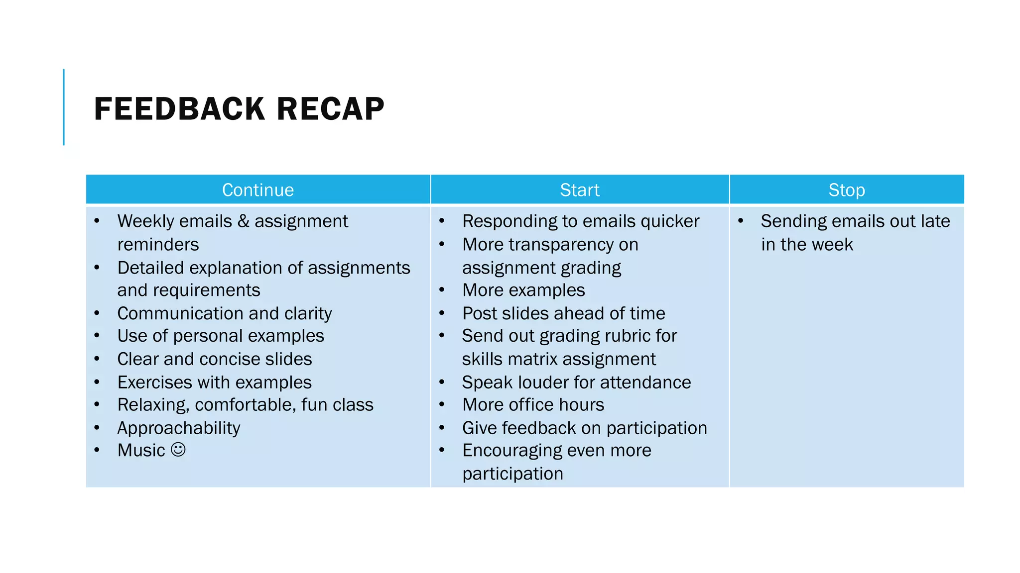 FEEDBACK RECAP
Continue Start Stop
• Weekly emails & assignment
reminders
• Detailed explanation of assignments
and requirements
• Communication and clarity
• Use of personal examples
• Clear and concise slides
• Exercises with examples
• Relaxing, comfortable, fun class
• Approachability
• Music J
• Responding to emails quicker
• More transparency on
assignment grading
• More examples
• Post slides ahead of time
• Send out grading rubric for
skills matrix assignment
• Speak louder for attendance
• More office hours
• Give feedback on participation
• Encouraging even more
participation
• Sending emails out late
in the week
 