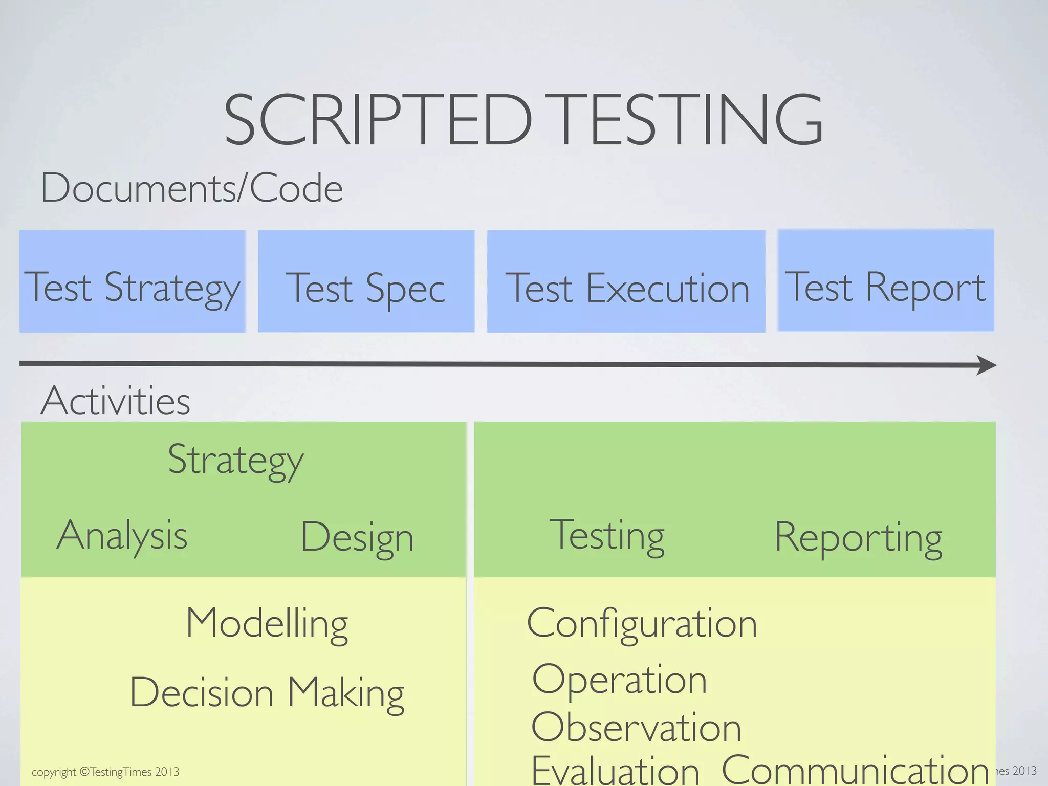 copyright ©TestingTimes 2013
Test Strategy Test Spec Test Execution
Analysis
Documents/Code
Design Testing
Activities
SCRIPTEDTESTING
Test Report
Strategy
Modelling
Decision Making
Modelling
Conﬁguration
Operation
Observation
Evaluation
Conﬁguration
Reporting
Operation
Observation
Evaluation Communicationcopyright ©TestingTimes 2013
 