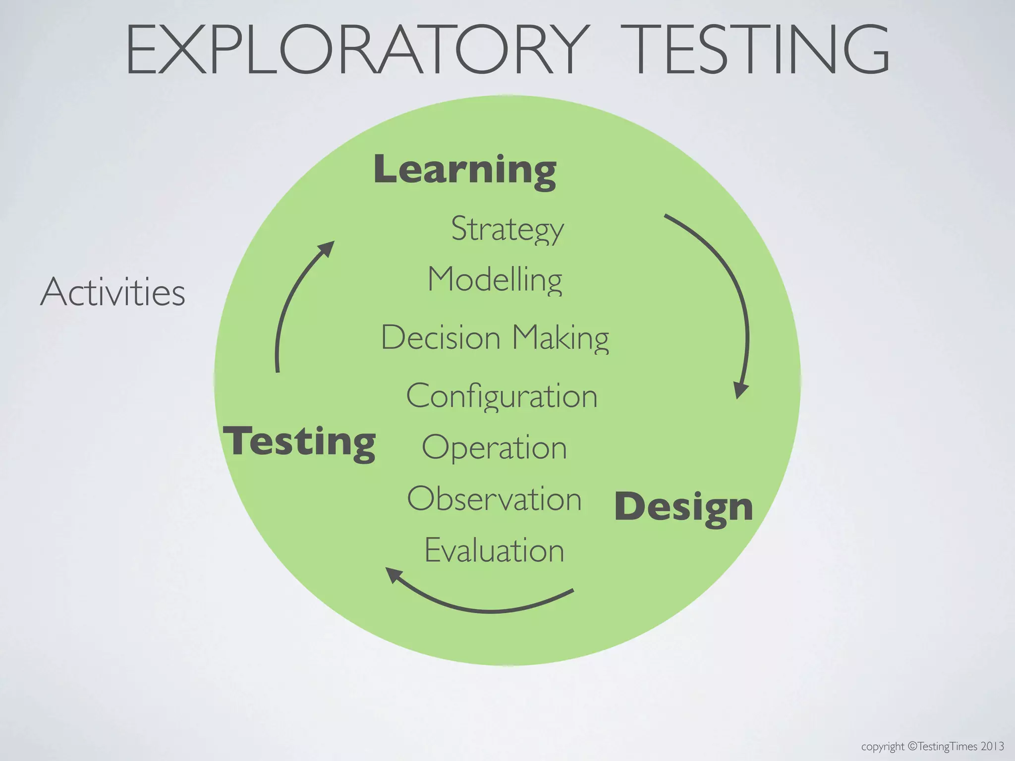 copyright ©TestingTimes 2013
Activities
EXPLORATORY TESTING
Modelling
Decision Making
Conﬁguration
Operation
Observation
Evaluation
Learning
Testing
Design
Strategy
 