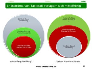 Erlösströme von Tasterati verlagern sich mittelfristig Am Anfang Werbung… … später Premiumdienste www.kassenzone.de Lösung Markt Problem 